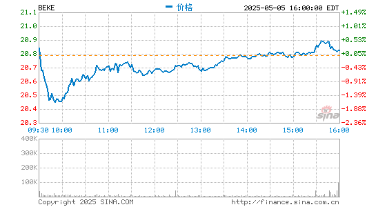 靠谱的实盘配资平台 贝壳找房第二季度营收242亿元 同比增长20%