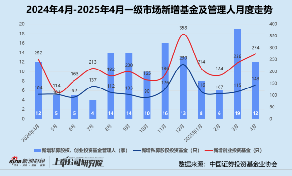 如何选择合适的股票配资平台 创投月报 | 4月投资事件、金额同比双降：弘毅携五粮液设新能源新材料基金 养元饮品斥16亿跨界参投长控集团