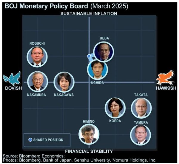 配资网app官方免费下载安装 日本央行“最鸽派”委员卸任前警告：匆忙加息恐抑制消费和投资